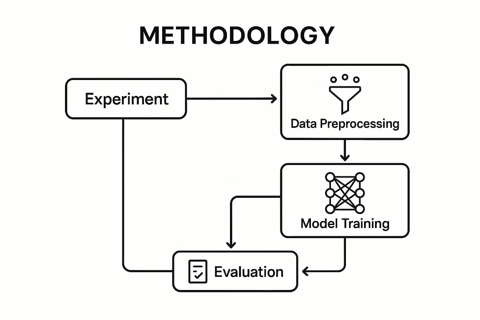 研究方法页（Methodology）。本页以图表形式展示了论文采用的研究方法和流程。